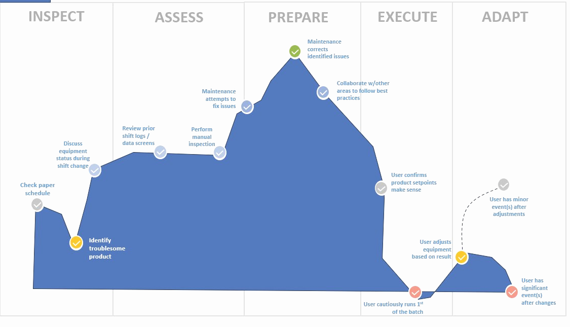 Operator journey map showing Inspect, Assess, Prepare, Execute, Adapt phases with experience quality curve