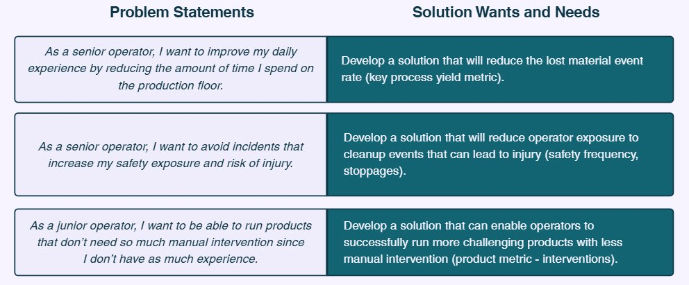 Problem statements table showing three persona-centered user needs mapped to solution requirements
