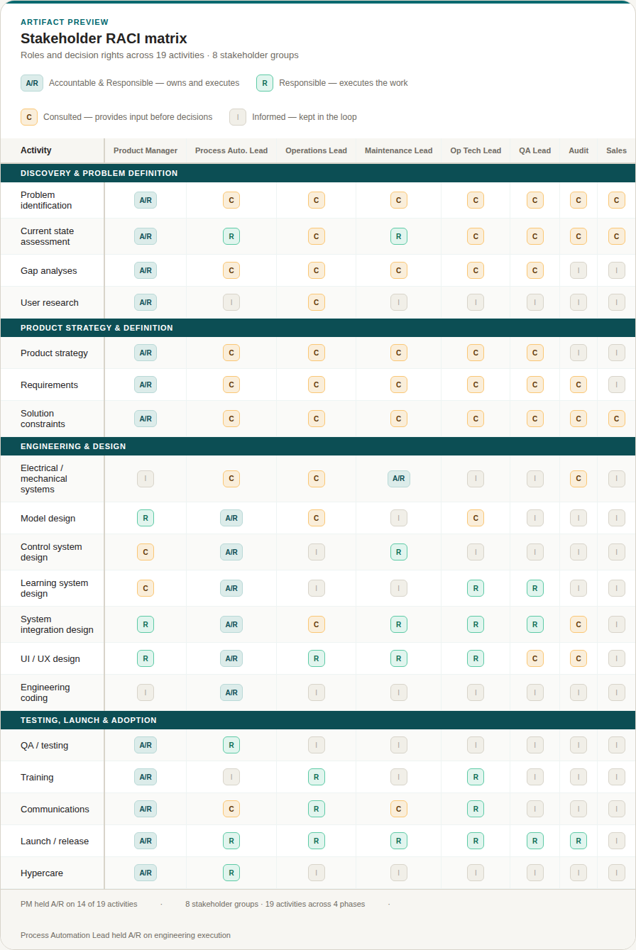 Stakeholder RACI matrix showing 19 activities across 8 stakeholder groups with A/R, R, C, I designations