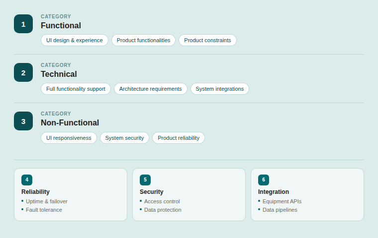 Product requirements hierarchy showing Functional, Technical, Non-Functional, Reliability, Security, and Integration categories