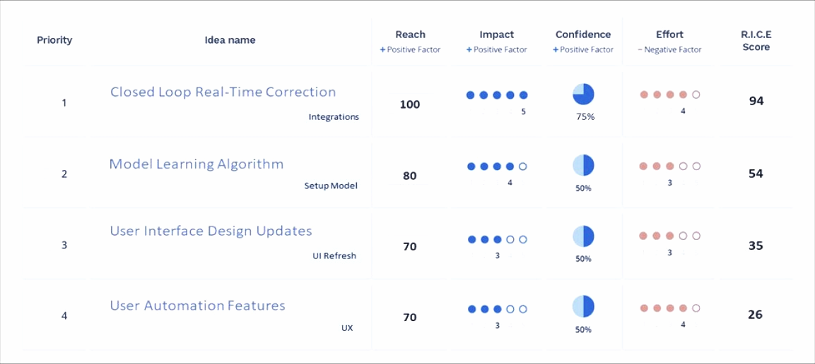 RICE prioritization matrix showing four feature candidates scored by reach, impact, confidence, and effort
