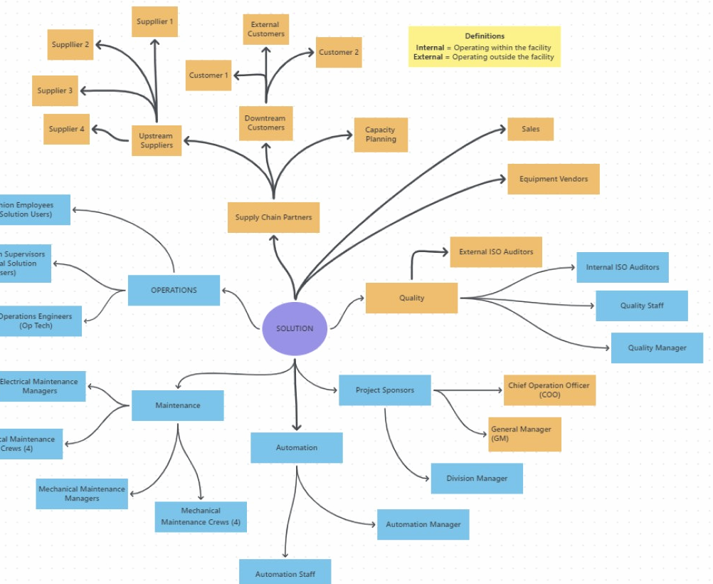 Stakeholder map showing full network of Operations, Maintenance, Quality, Automation, and Project Sponsor groups connected to the SOLUTION center node