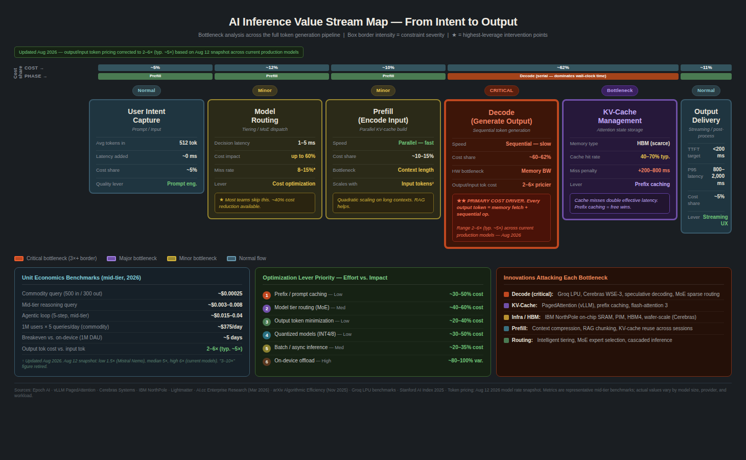 Value stream map of an LLM inference pipeline across five stages, showing the share of billable time and the GPU utilization reached at each one.