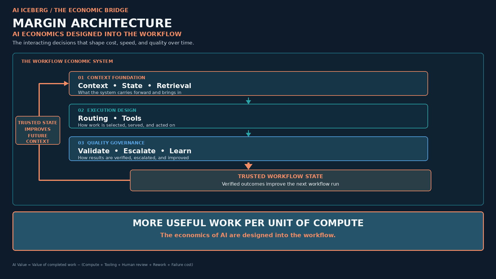 The workflow economic system. Context Foundation, covering context, state and retrieval, feeds Execution Design, covering routing and tools, which feeds Quality Governance, covering validation, escalation and learning. Quality Governance produces trusted workflow state, and that state returns to Context Foundation to improve the next run. The result is more useful work per unit of compute.