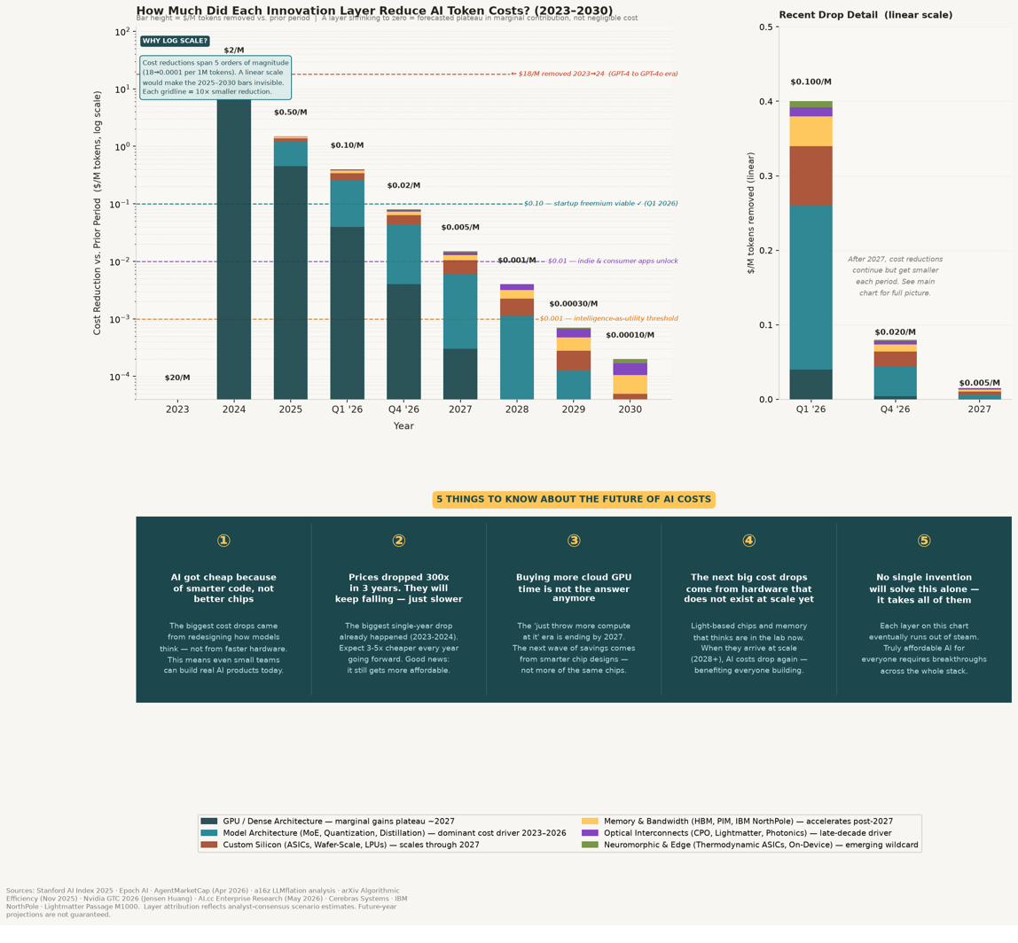 Stacked bar chart on a log scale showing how much each innovation layer reduced AI token costs from 2023 to a projected 2030, from $20 per million tokens down to $0.0001.